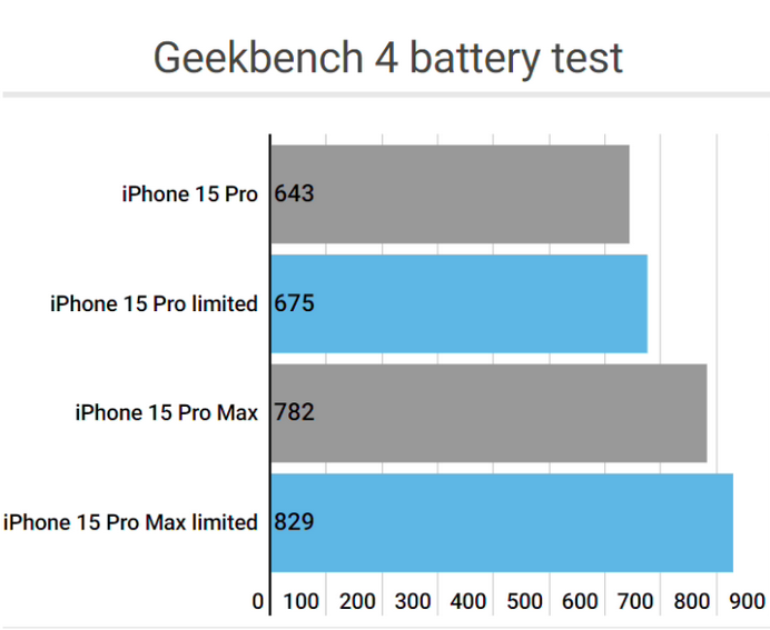 长安apple维修站iPhone15Pro的ProMotion高刷功能耗电吗