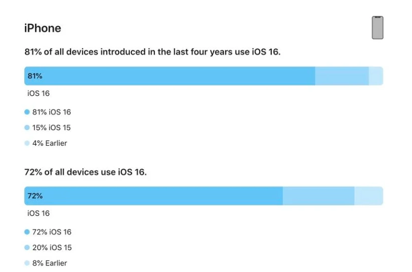 长安苹果手机维修分享iOS 16 / iPadOS 16 安装率 