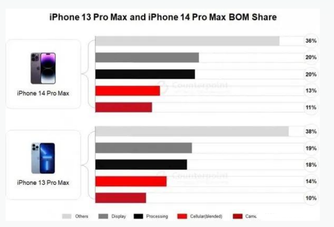 长安苹果手机维修分享iPhone 14 Pro的成本和利润 