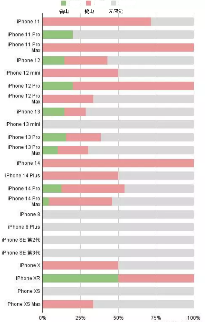 长安苹果手机维修分享iOS16.2太耗电怎么办？iOS16.2续航不好可以降级吗？ 