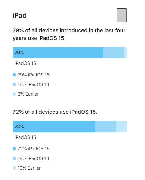 长安苹果手机维修分享iOS 16将至，iOS 15安装率怎么样 