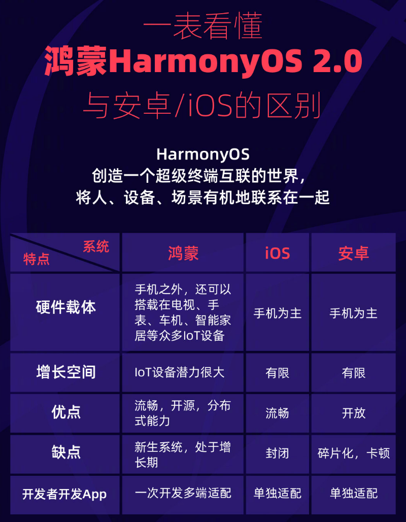 长安苹果手机维修分享华为鸿蒙 OS 与安卓以及 iOS 都有什么区别 