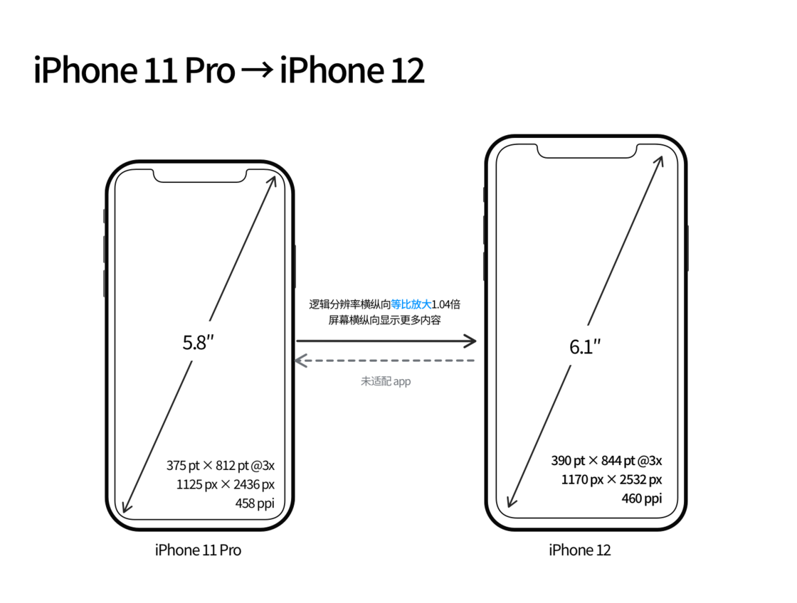 长安苹果手机维修分享iPhone 12 mini 和 iPhone 12 Pro 的尺寸变化会改变显示内容吗 